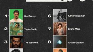 Самые прослушиваемые исполнители на Spotify за этот год