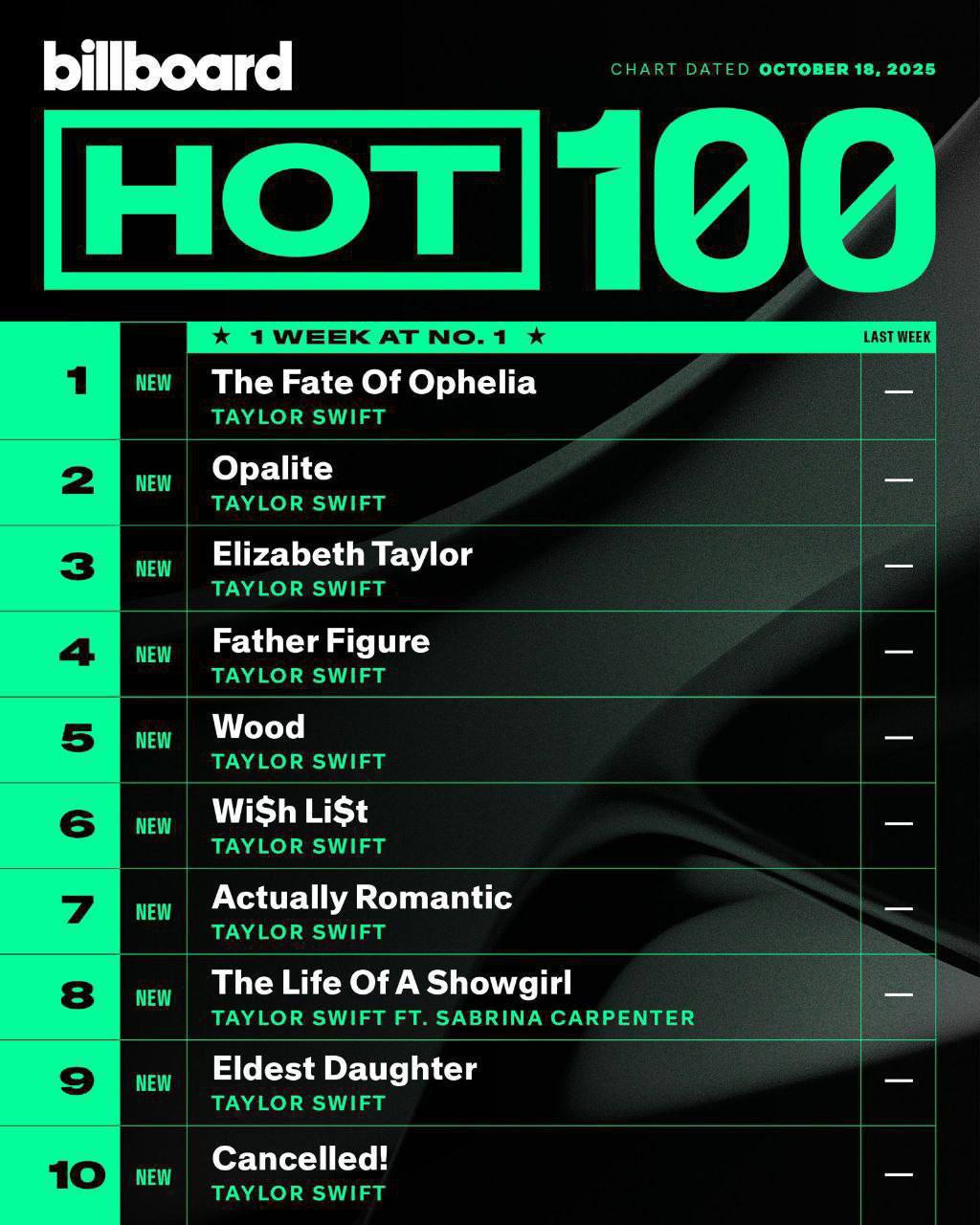 Также все песни из нового альбома Тейлор дебютировали в Billboard Hot-100, оккупировав первые 12 строчек чарта