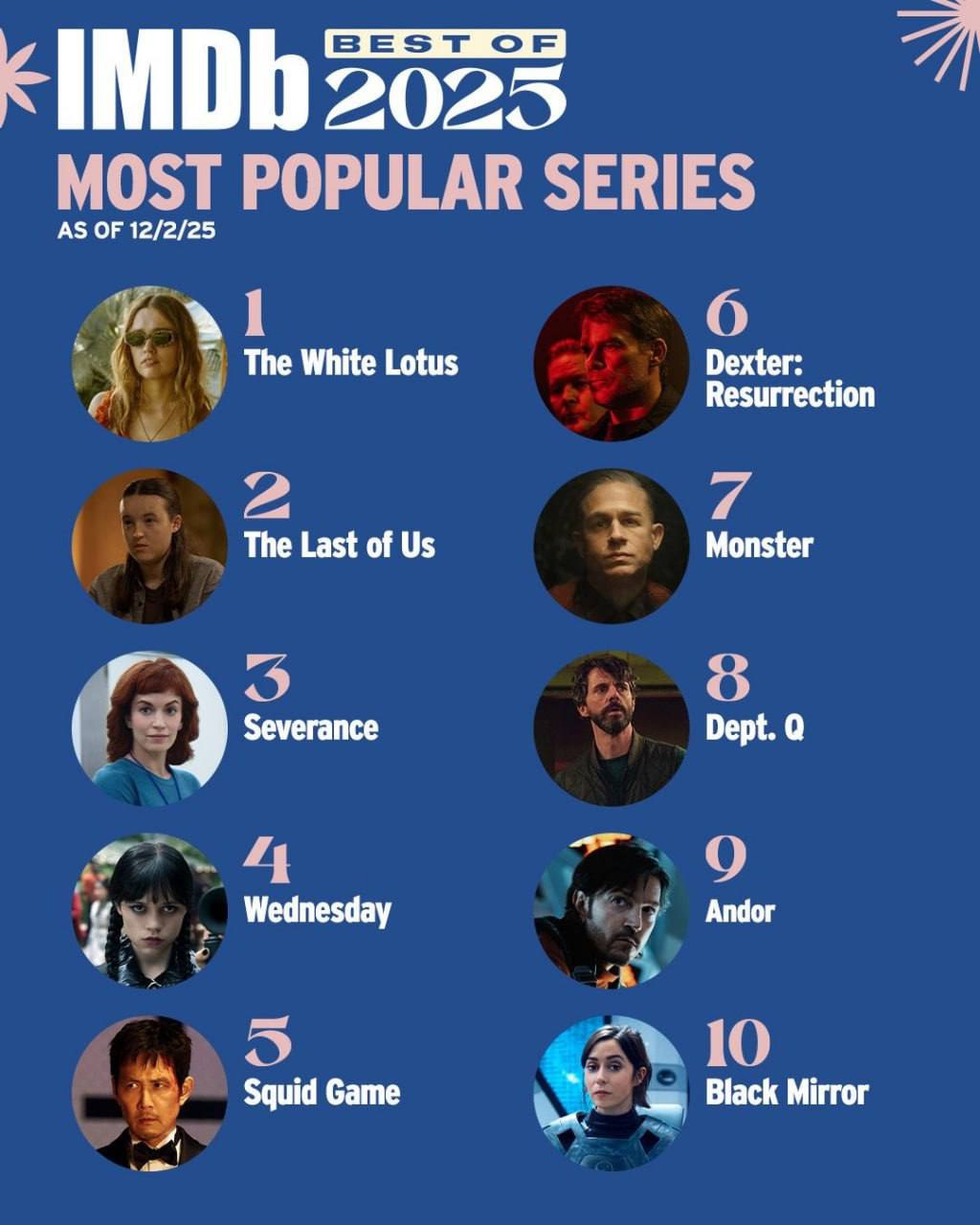  IMDb составил топ-10 самых популярных фильмов и сериалов 2025