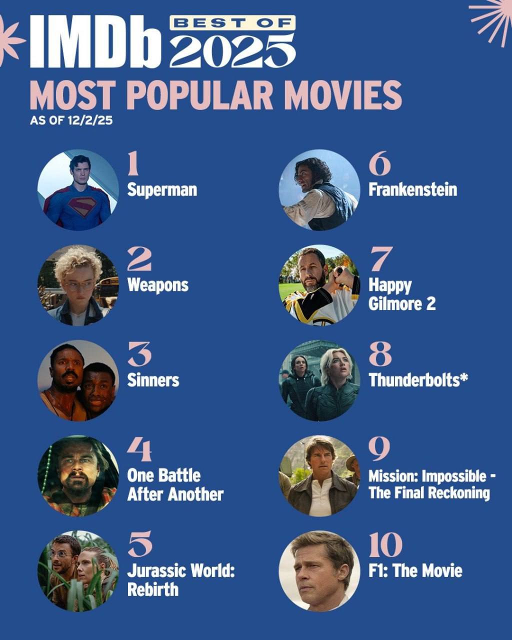  IMDb составил топ-10 самых популярных фильмов и сериалов 2025